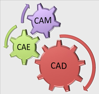 CAD/CAM/CAE Facility